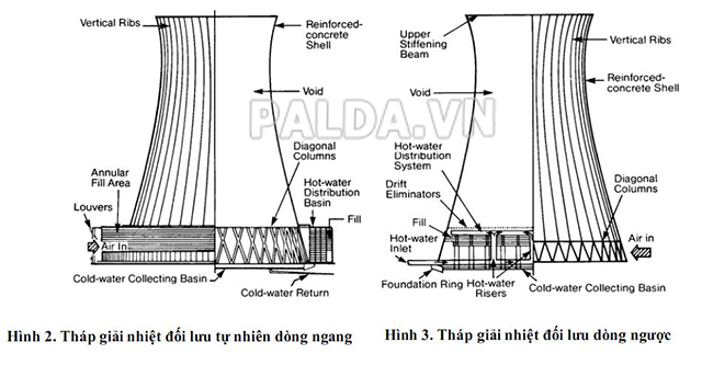 Nguyên lý hoạt động của tháp giải nhiệt đối lưu tự nhiên