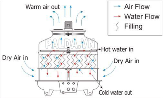 Nguyên lý hoạt động của tháp giải nhiệt đối lưu cơ học