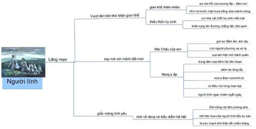 Nét lãng mạn của người lính được thể hiện qua sơ đồ tư duy