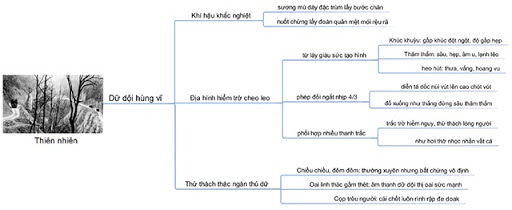 Sơ đồ tư duy thể hiện sự hùng vĩ, dữ dội của thiên nhiên