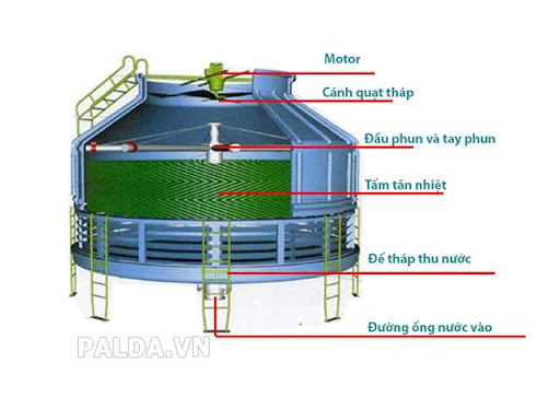 Sơ đồ cấu tạo tháp giải nhiệt nước công nghiệp