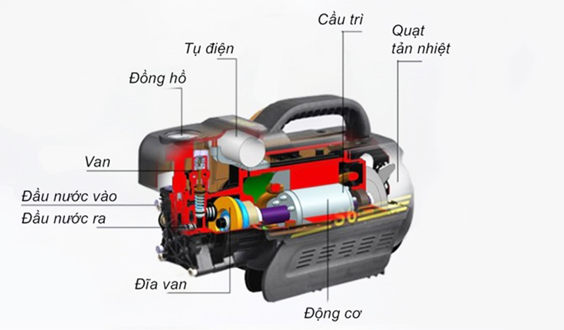 Cấu tạo cơ bản của dòng máy rửa xe