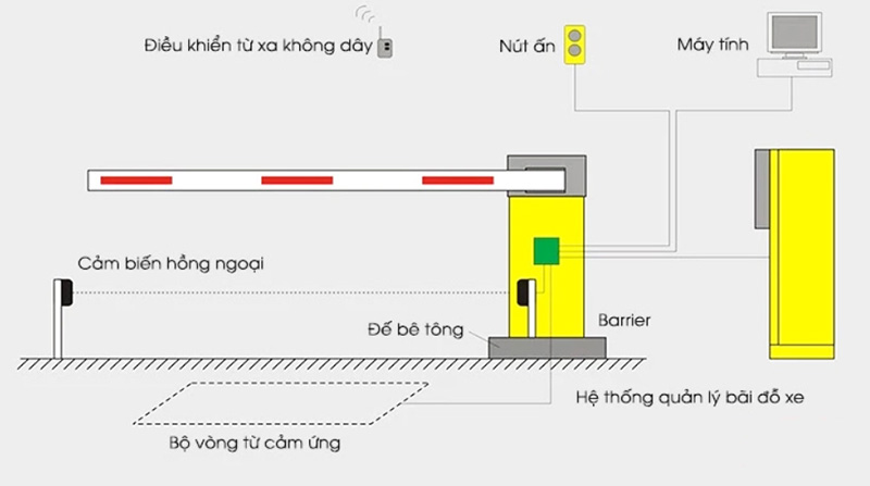 Cơ chế hoạt động của thanh barie tàu hỏa